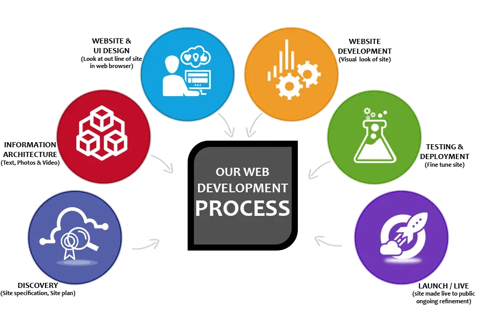 web-development-process